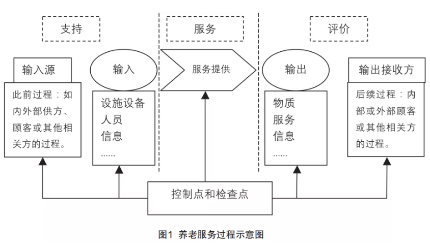來(lái)自一線(xiàn)的實(shí)踐：在落地操作中，如何用標(biāo)準(zhǔn)化提升養(yǎng)老機(jī)構(gòu)服務(wù)質(zhì)量（干貨）(圖1)