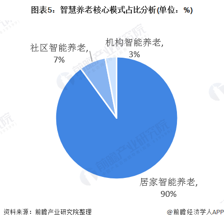 什么是智慧養(yǎng)老？(圖11)