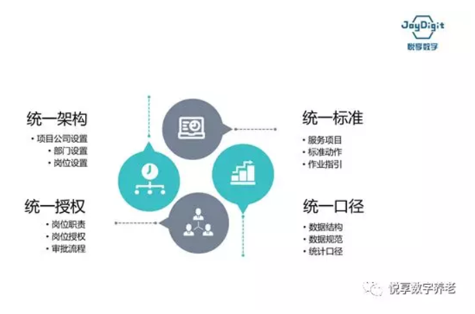 悅享數(shù)字談數(shù)字化支持養(yǎng)老集團(tuán)化運(yùn)營(yíng)(圖3) 悅享數(shù)字談數(shù)字化支持養(yǎng)老集團(tuán)化運(yùn)營(yíng)(圖3)