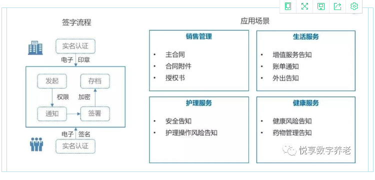 實現(xiàn)人人都有健康檔案？悅享數(shù)字智慧方案守護老年人健康(圖3)