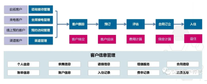 做養(yǎng)老，如何高效營(yíng)銷(xiāo)？(圖2)